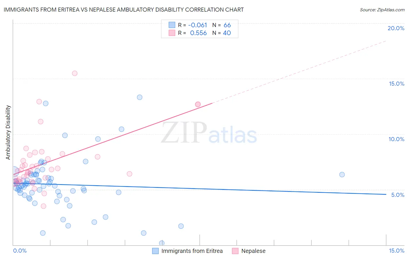 Immigrants from Eritrea vs Nepalese Ambulatory Disability