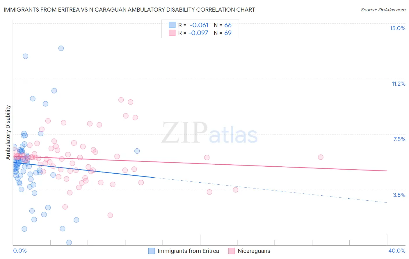 Immigrants from Eritrea vs Nicaraguan Ambulatory Disability