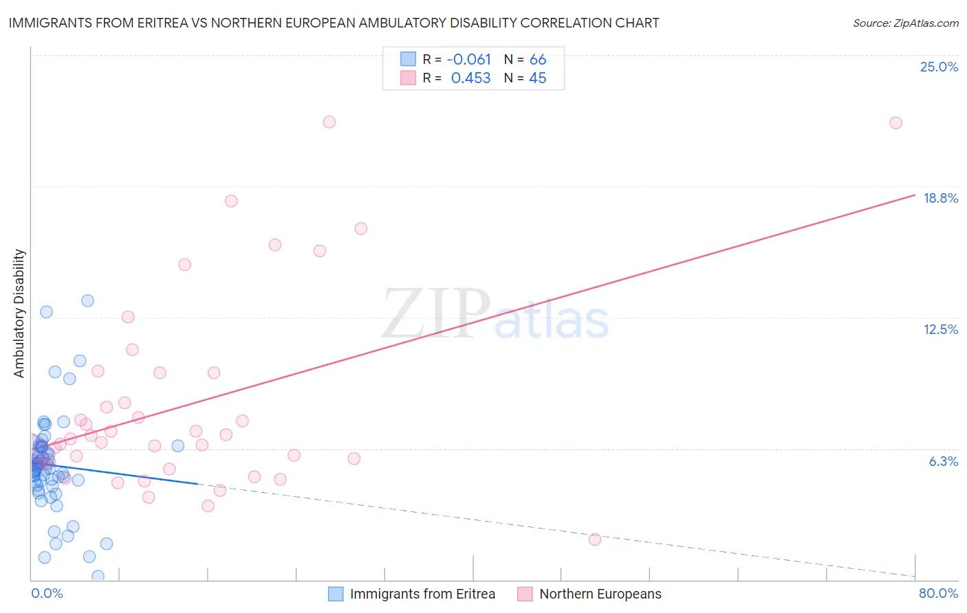 Immigrants from Eritrea vs Northern European Ambulatory Disability