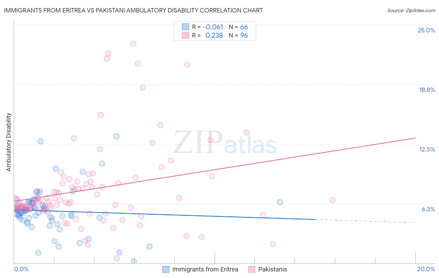 Immigrants from Eritrea vs Pakistani Ambulatory Disability