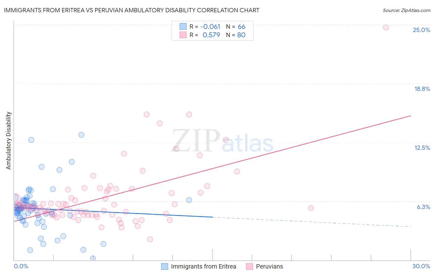 Immigrants from Eritrea vs Peruvian Ambulatory Disability