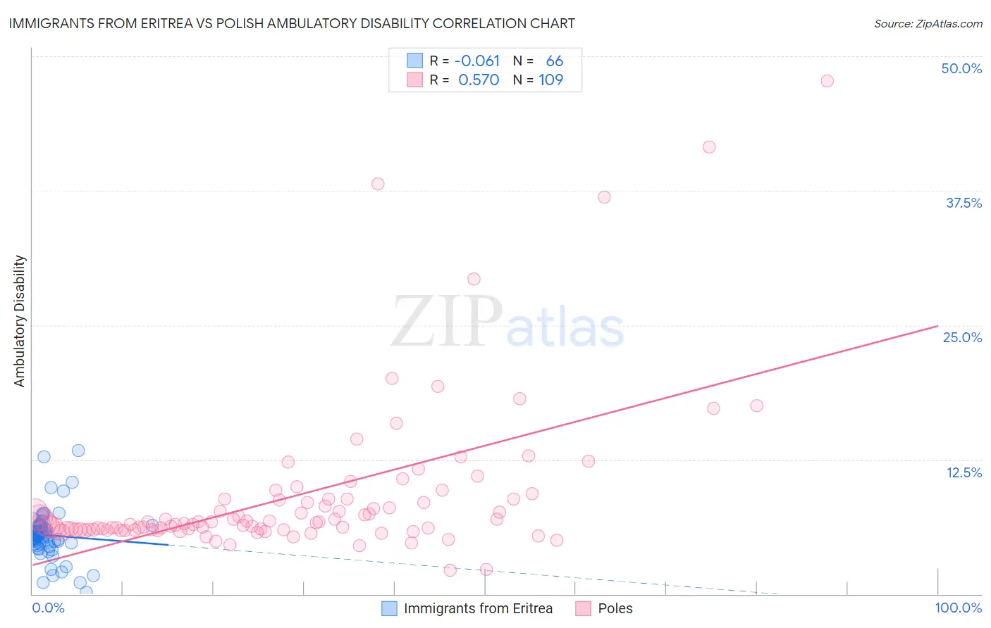 Immigrants from Eritrea vs Polish Ambulatory Disability