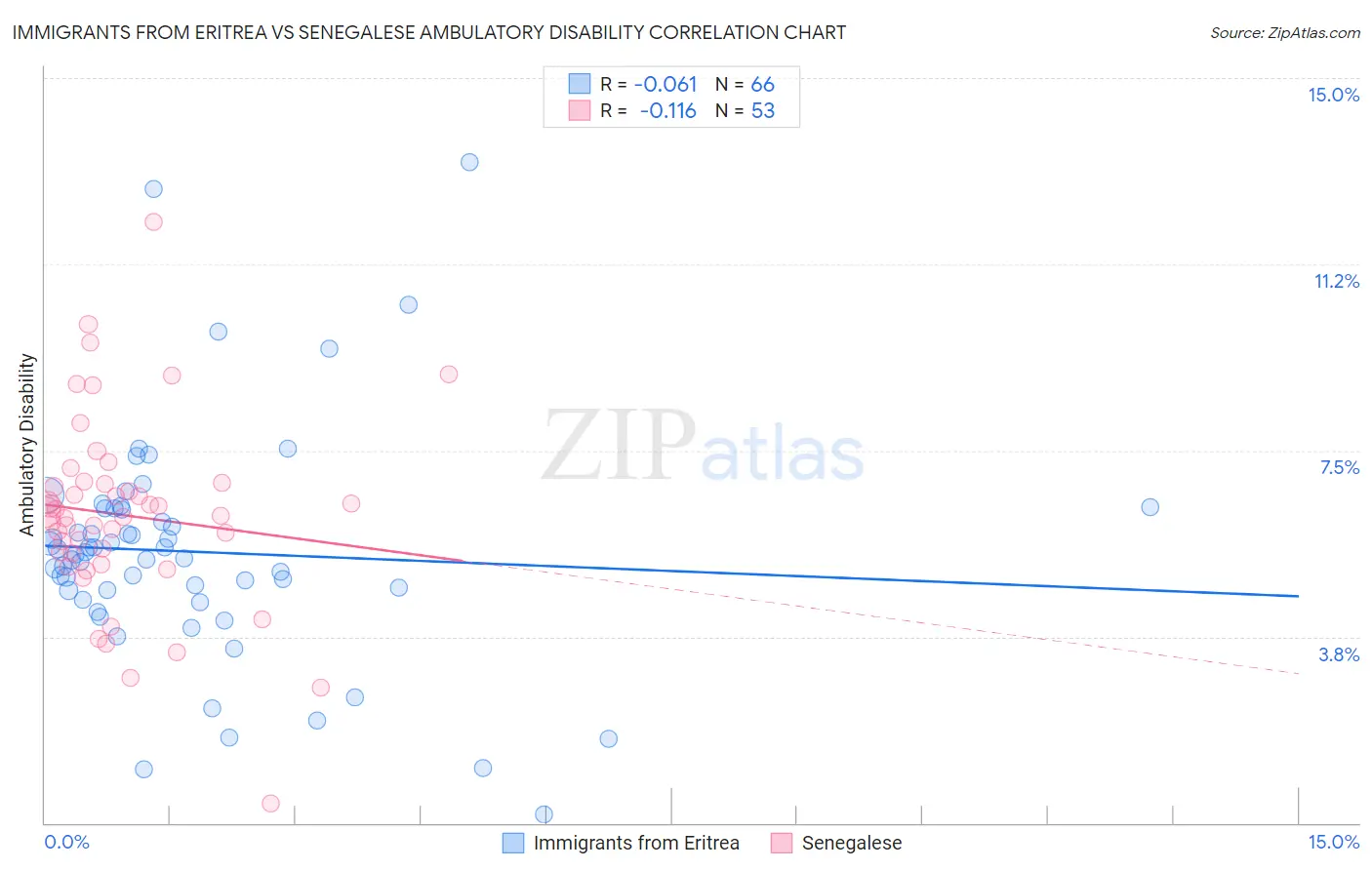 Immigrants from Eritrea vs Senegalese Ambulatory Disability