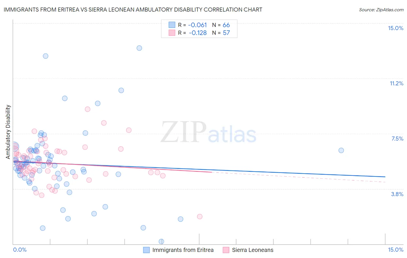 Immigrants from Eritrea vs Sierra Leonean Ambulatory Disability