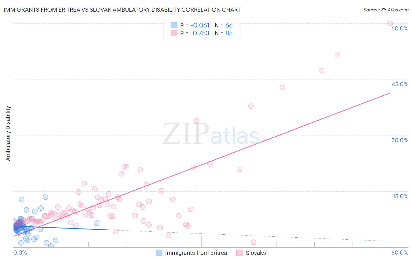 Immigrants from Eritrea vs Slovak Ambulatory Disability