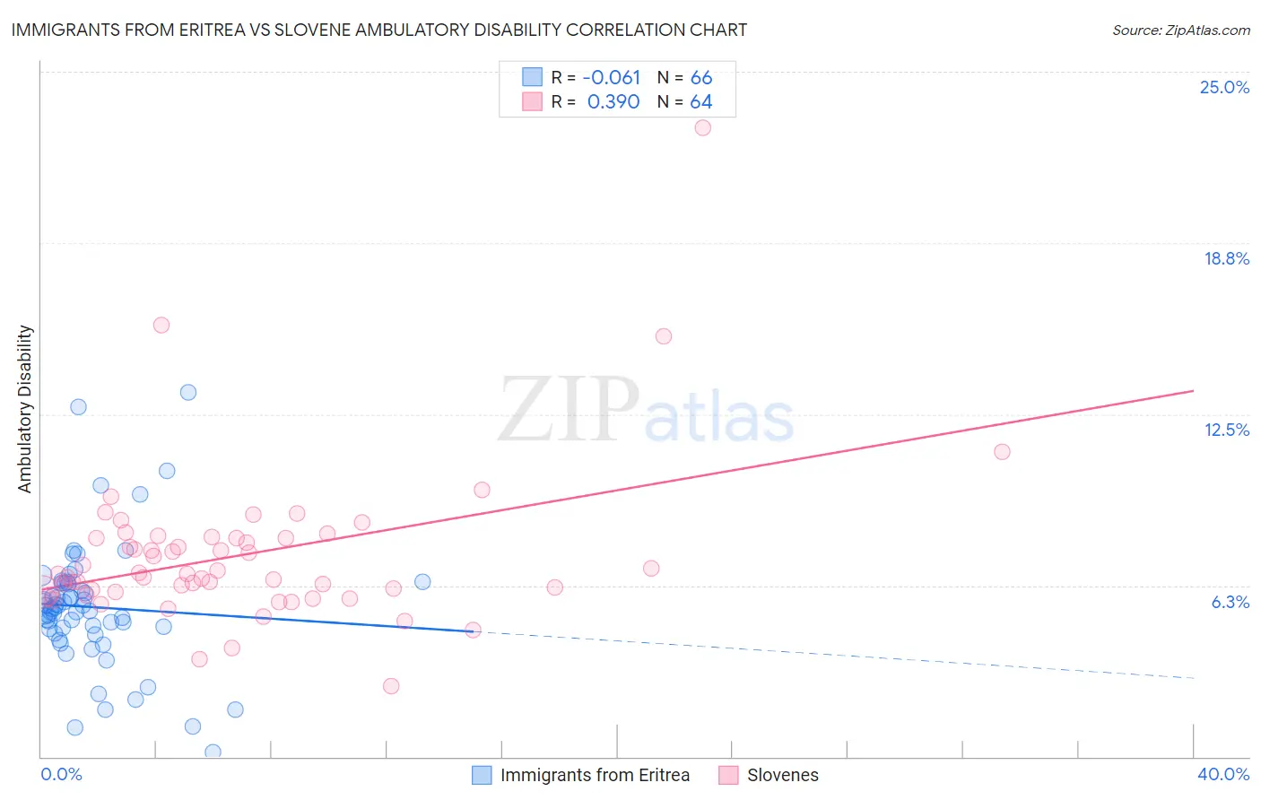 Immigrants from Eritrea vs Slovene Ambulatory Disability