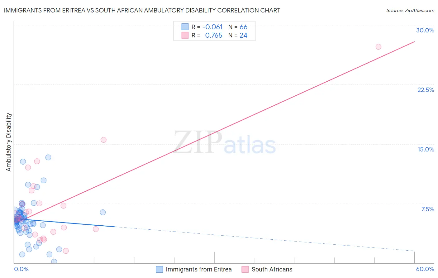 Immigrants from Eritrea vs South African Ambulatory Disability