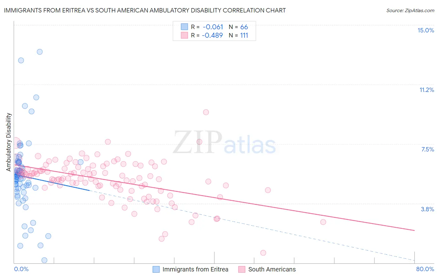 Immigrants from Eritrea vs South American Ambulatory Disability