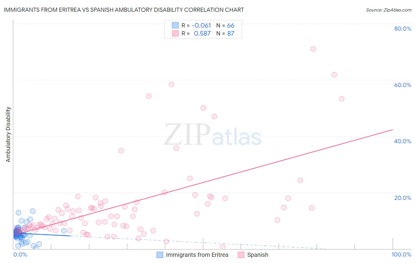 Immigrants from Eritrea vs Spanish Ambulatory Disability