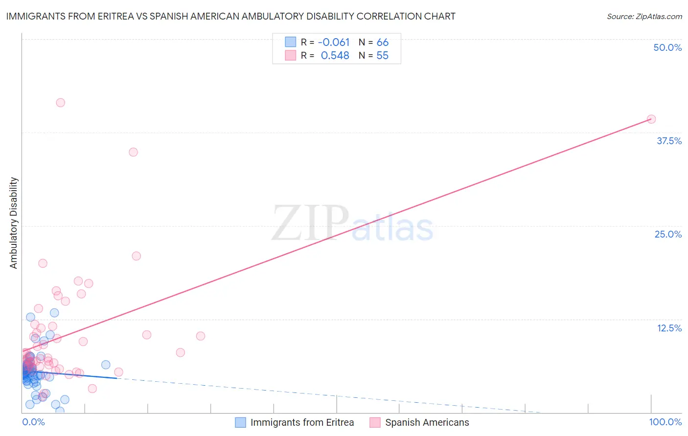 Immigrants from Eritrea vs Spanish American Ambulatory Disability