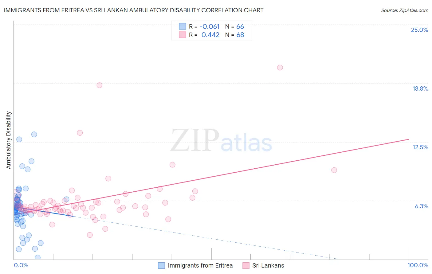 Immigrants from Eritrea vs Sri Lankan Ambulatory Disability