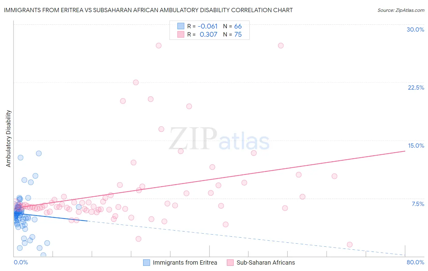 Immigrants from Eritrea vs Subsaharan African Ambulatory Disability