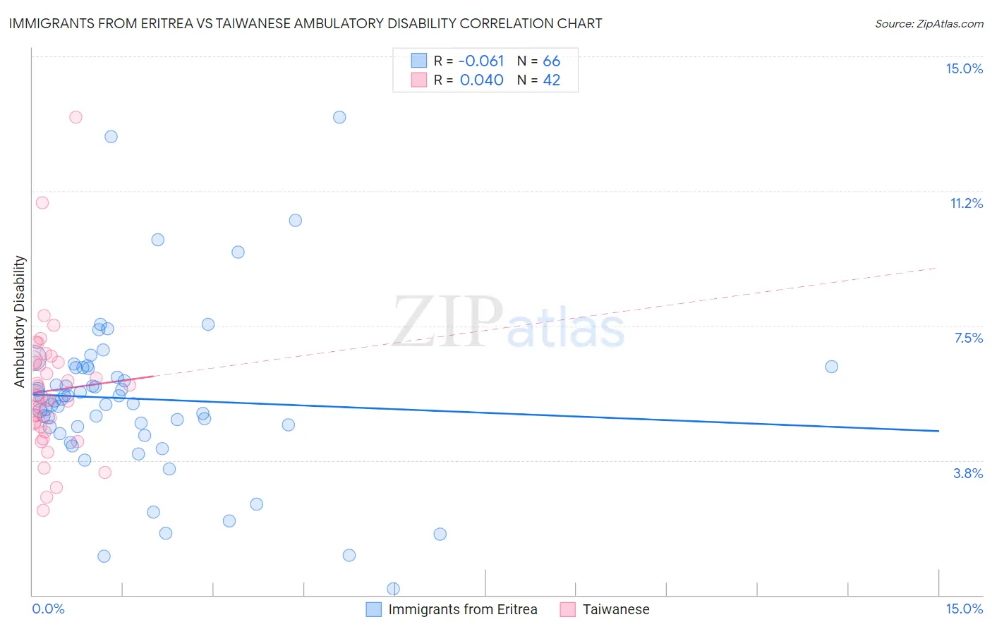Immigrants from Eritrea vs Taiwanese Ambulatory Disability