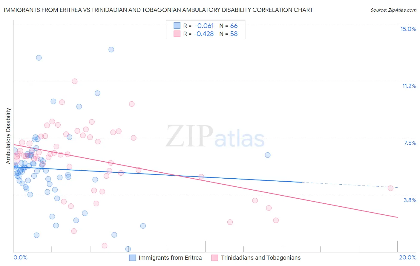 Immigrants from Eritrea vs Trinidadian and Tobagonian Ambulatory Disability