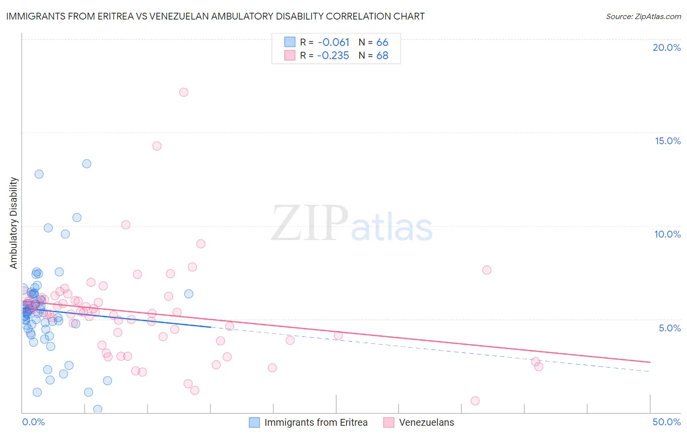 Immigrants from Eritrea vs Venezuelan Ambulatory Disability