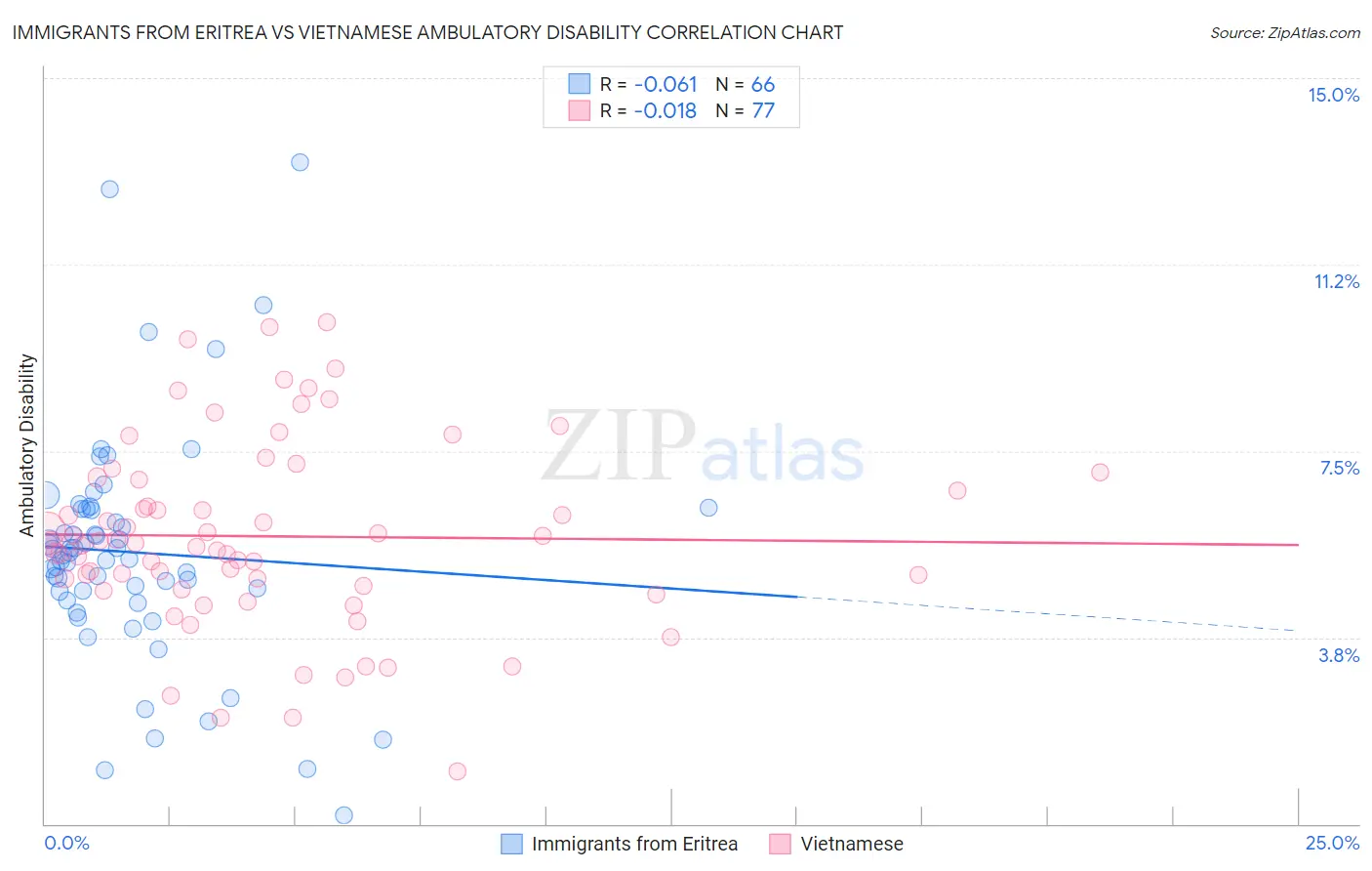 Immigrants from Eritrea vs Vietnamese Ambulatory Disability