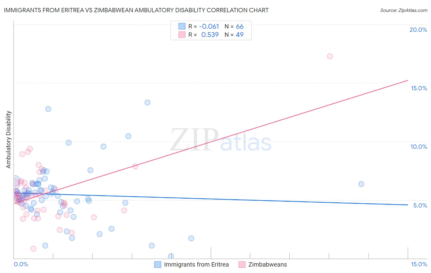 Immigrants from Eritrea vs Zimbabwean Ambulatory Disability