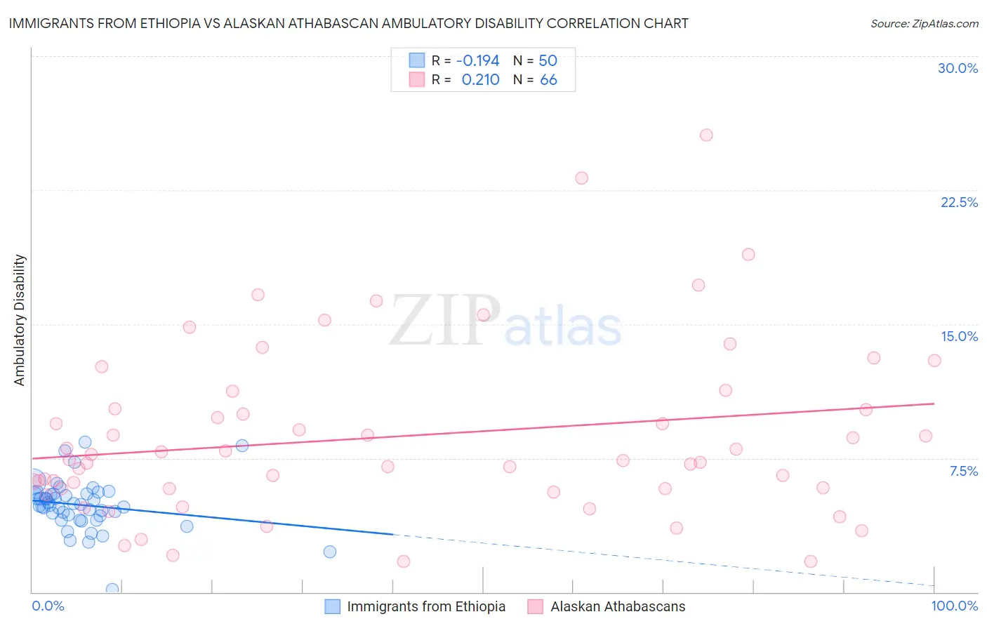 Immigrants from Ethiopia vs Alaskan Athabascan Ambulatory Disability