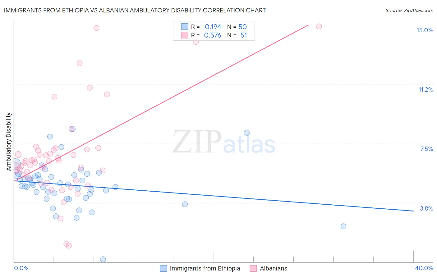 Immigrants from Ethiopia vs Albanian Ambulatory Disability