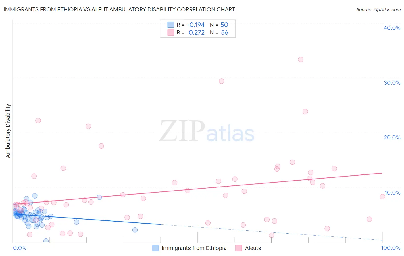 Immigrants from Ethiopia vs Aleut Ambulatory Disability
