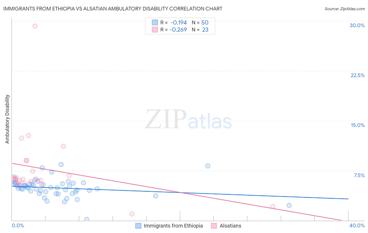 Immigrants from Ethiopia vs Alsatian Ambulatory Disability