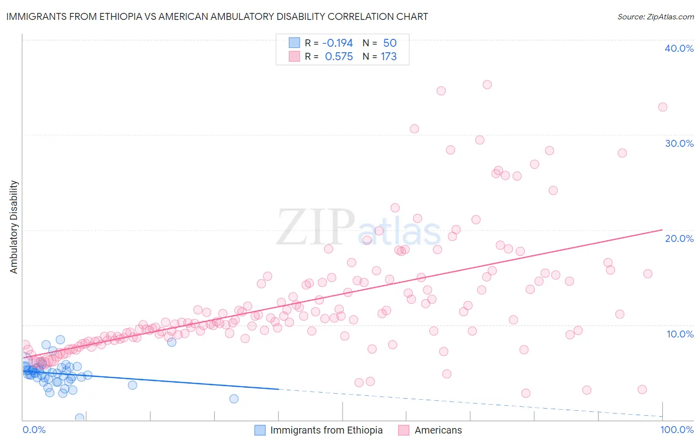 Immigrants from Ethiopia vs American Ambulatory Disability
