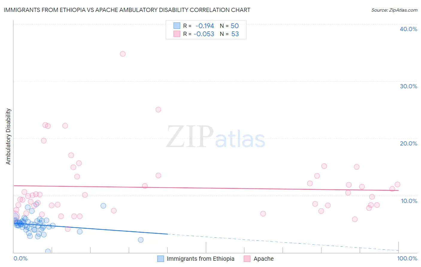 Immigrants from Ethiopia vs Apache Ambulatory Disability