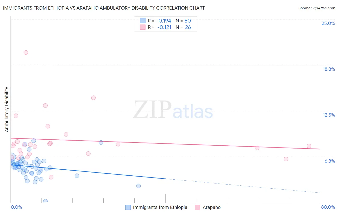 Immigrants from Ethiopia vs Arapaho Ambulatory Disability