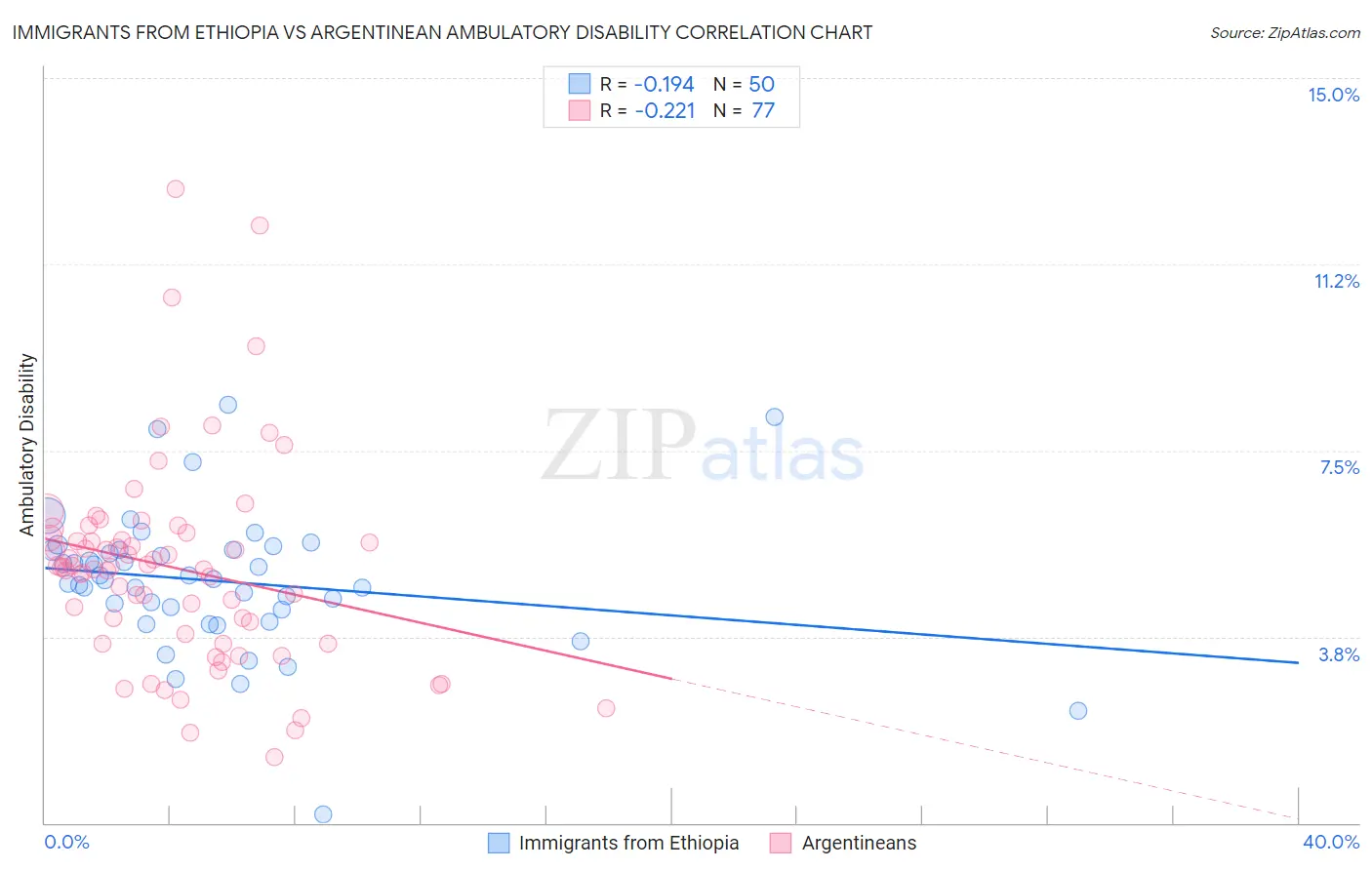 Immigrants from Ethiopia vs Argentinean Ambulatory Disability