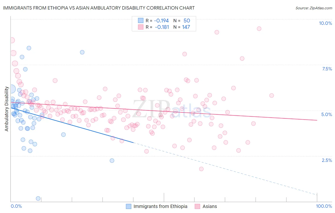 Immigrants from Ethiopia vs Asian Ambulatory Disability