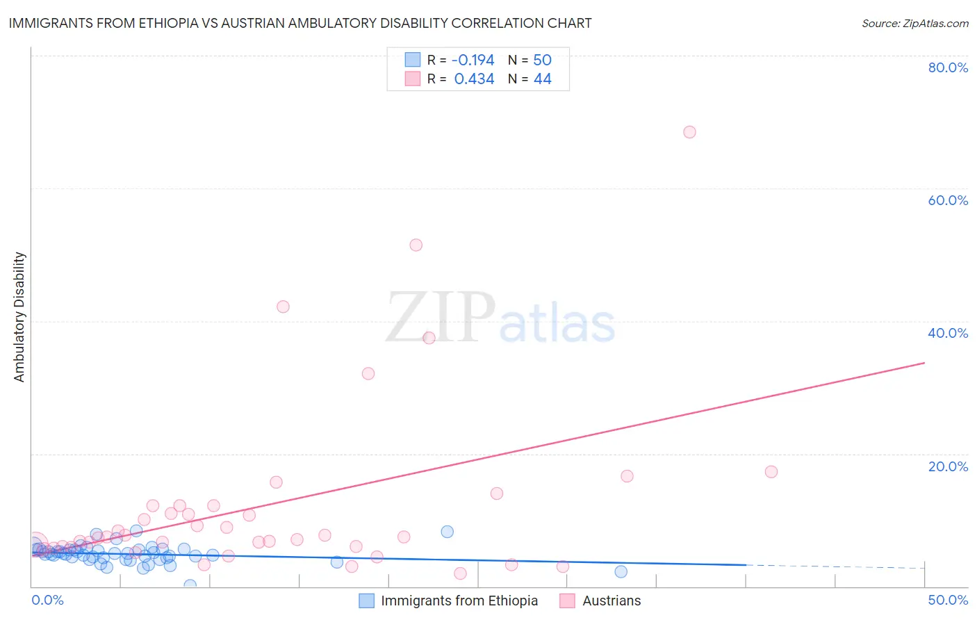 Immigrants from Ethiopia vs Austrian Ambulatory Disability