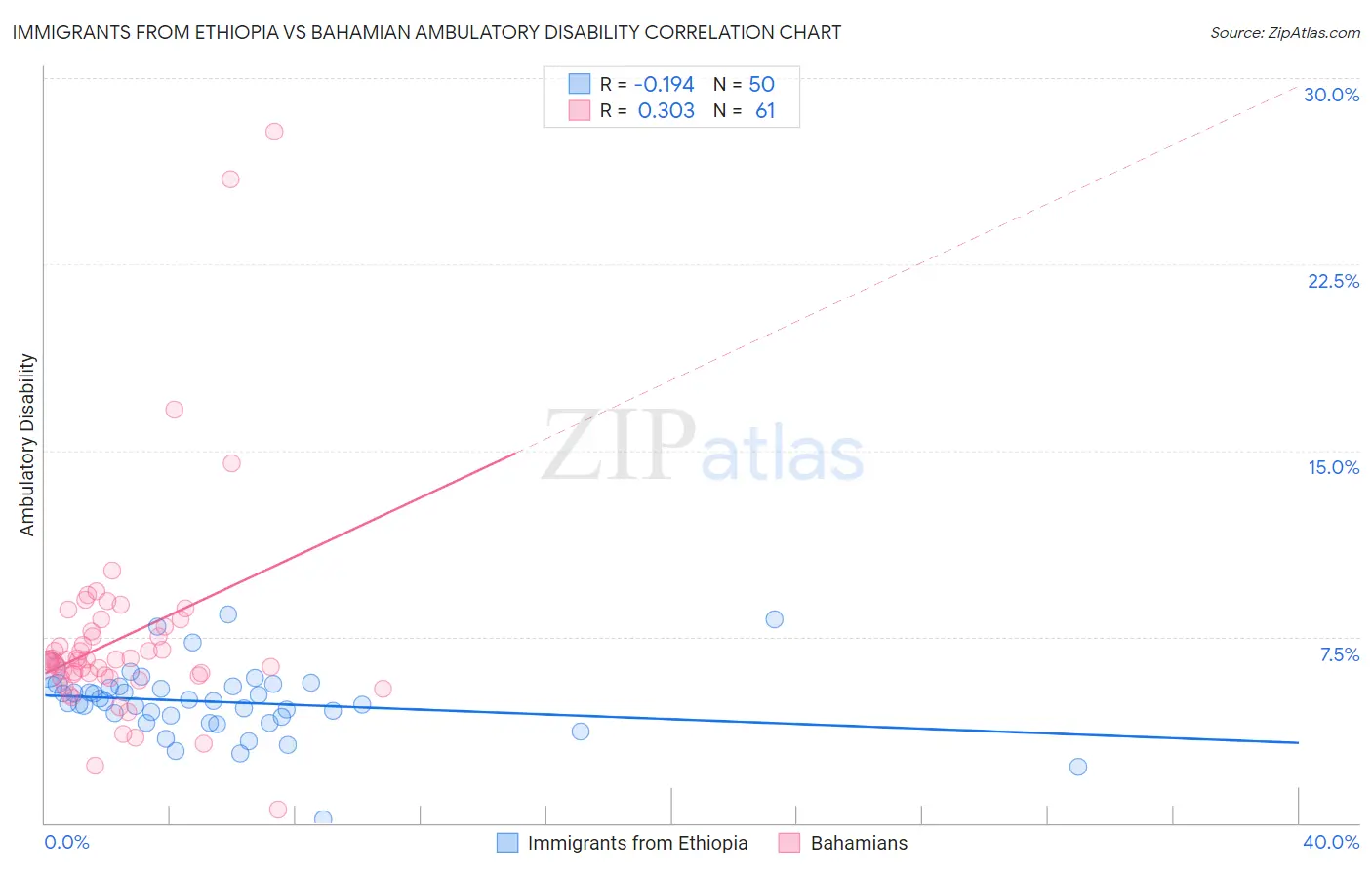 Immigrants from Ethiopia vs Bahamian Ambulatory Disability