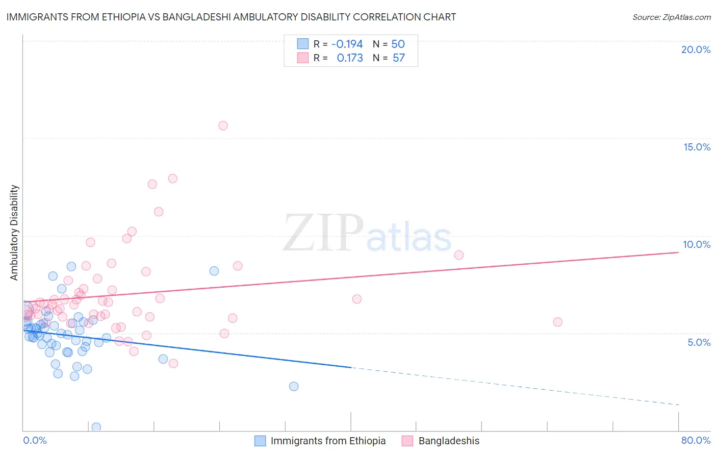 Immigrants from Ethiopia vs Bangladeshi Ambulatory Disability