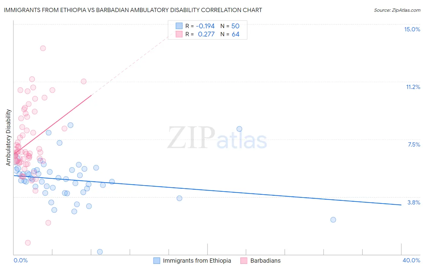 Immigrants from Ethiopia vs Barbadian Ambulatory Disability