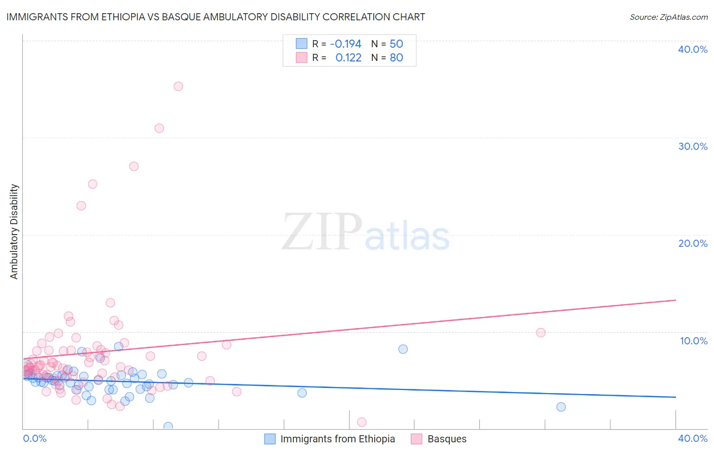 Immigrants from Ethiopia vs Basque Ambulatory Disability