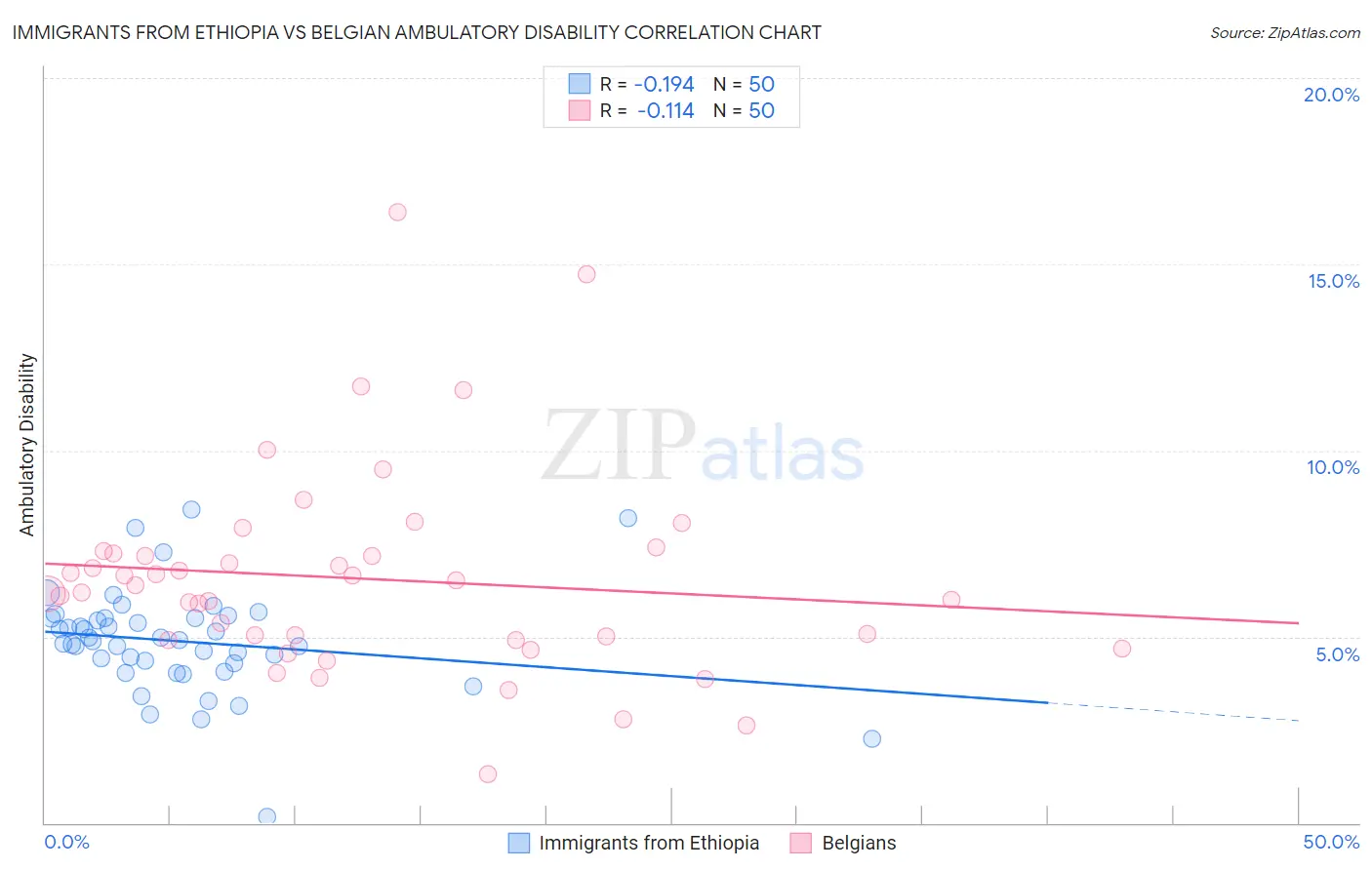 Immigrants from Ethiopia vs Belgian Ambulatory Disability