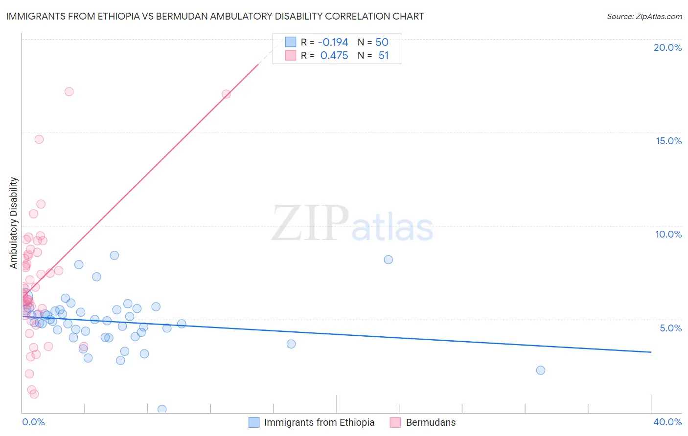 Immigrants from Ethiopia vs Bermudan Ambulatory Disability