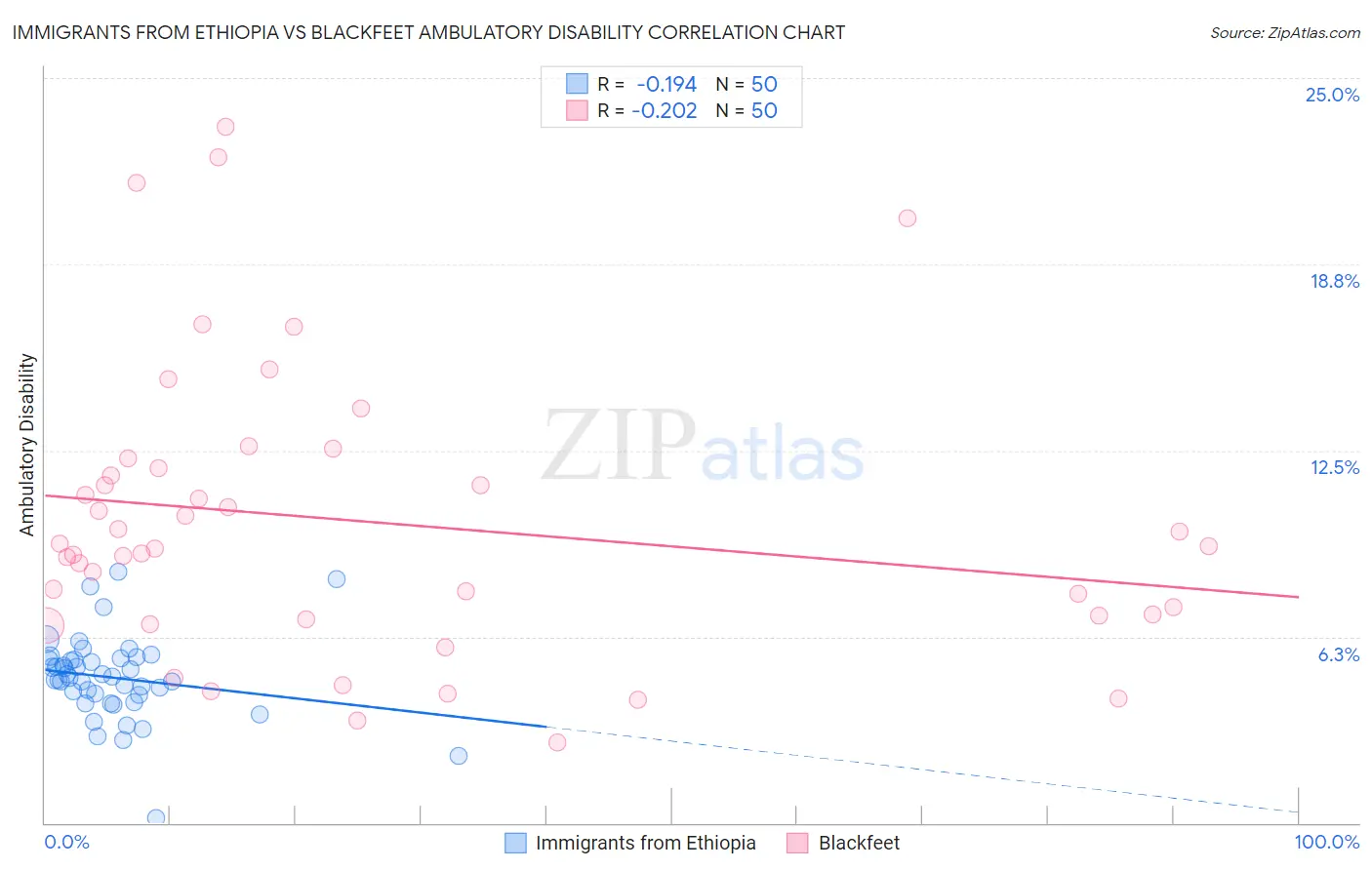 Immigrants from Ethiopia vs Blackfeet Ambulatory Disability