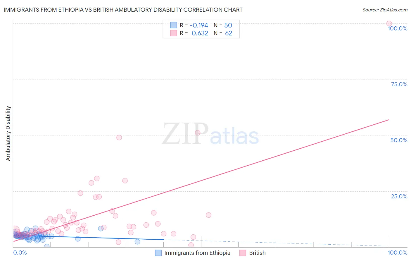 Immigrants from Ethiopia vs British Ambulatory Disability