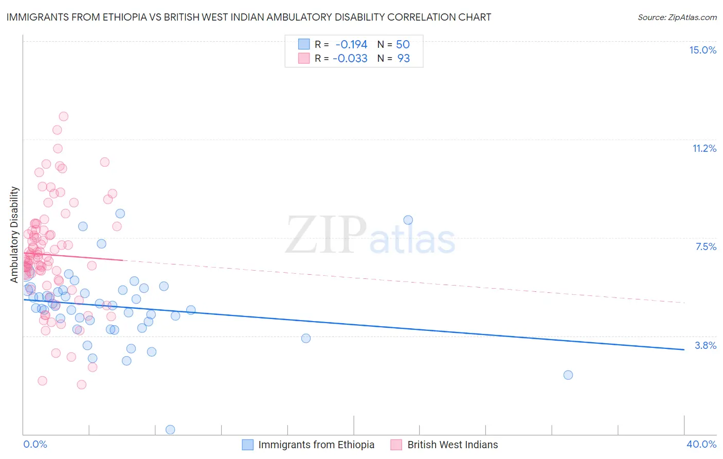 Immigrants from Ethiopia vs British West Indian Ambulatory Disability