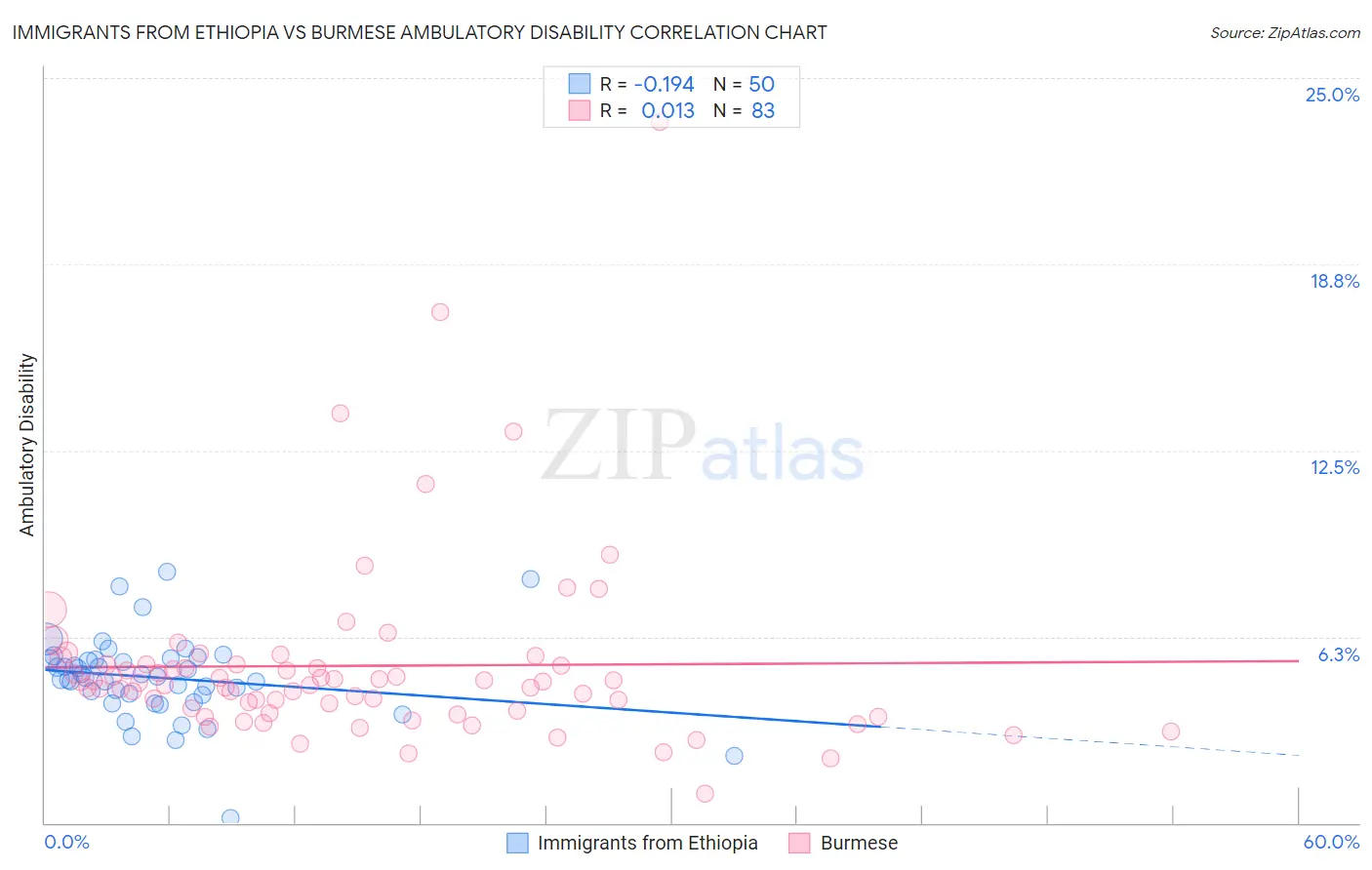 Immigrants from Ethiopia vs Burmese Ambulatory Disability