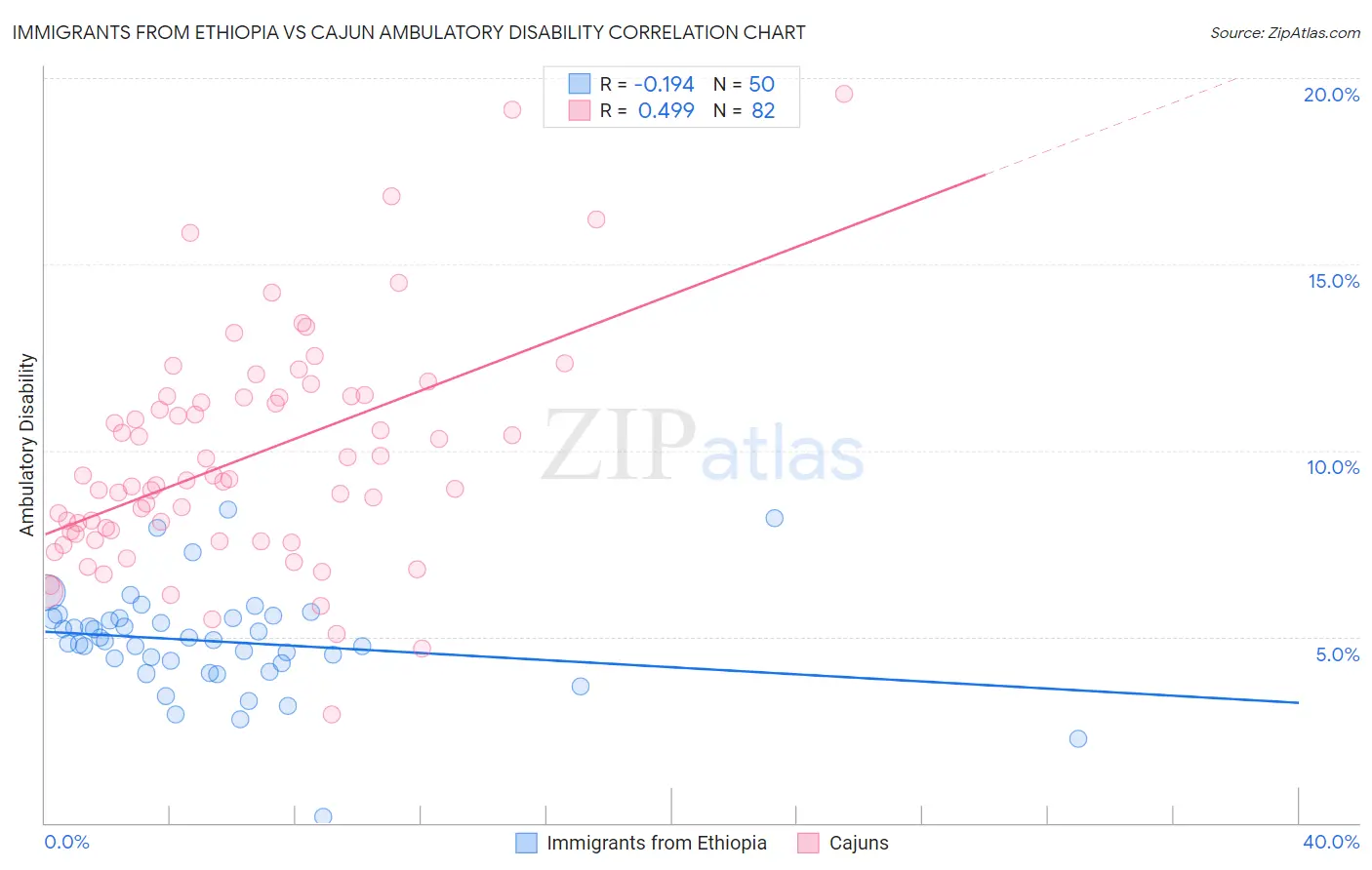 Immigrants from Ethiopia vs Cajun Ambulatory Disability