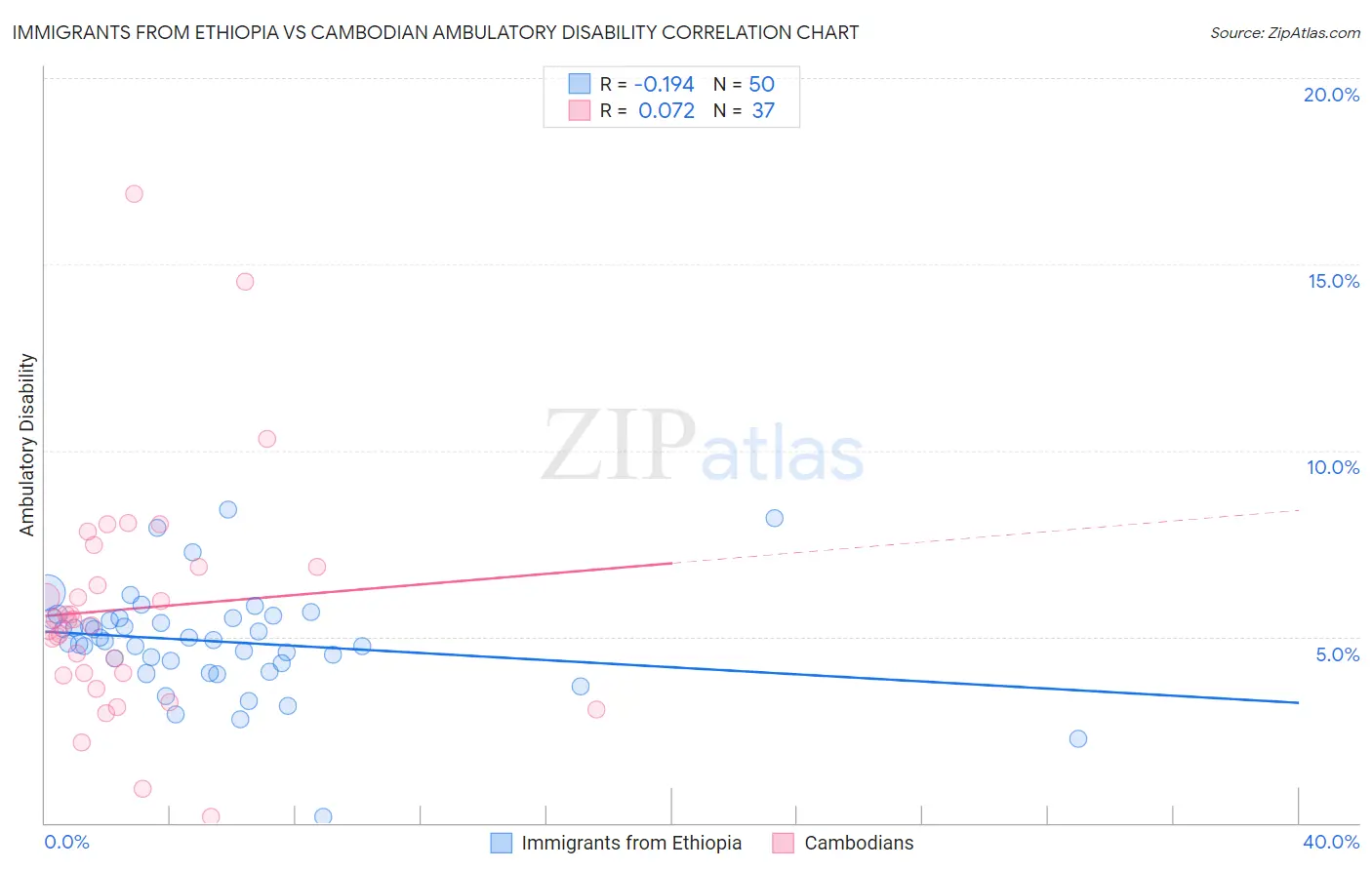 Immigrants from Ethiopia vs Cambodian Ambulatory Disability