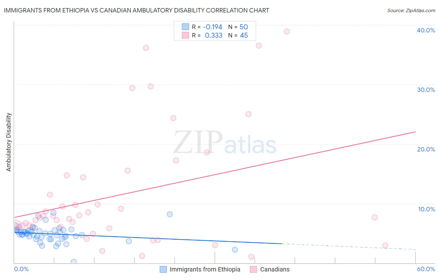 Immigrants from Ethiopia vs Canadian Ambulatory Disability
