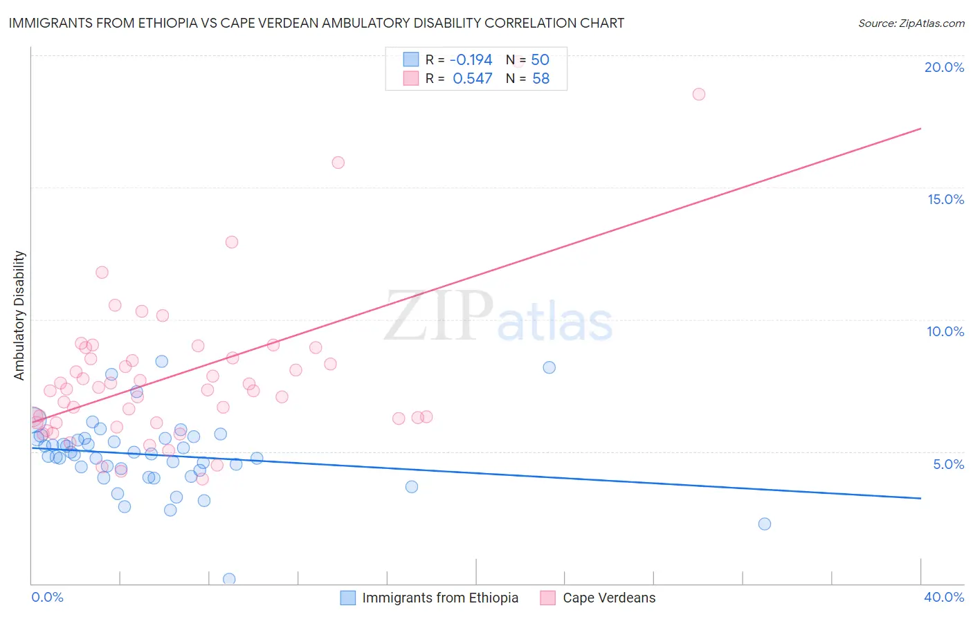 Immigrants from Ethiopia vs Cape Verdean Ambulatory Disability