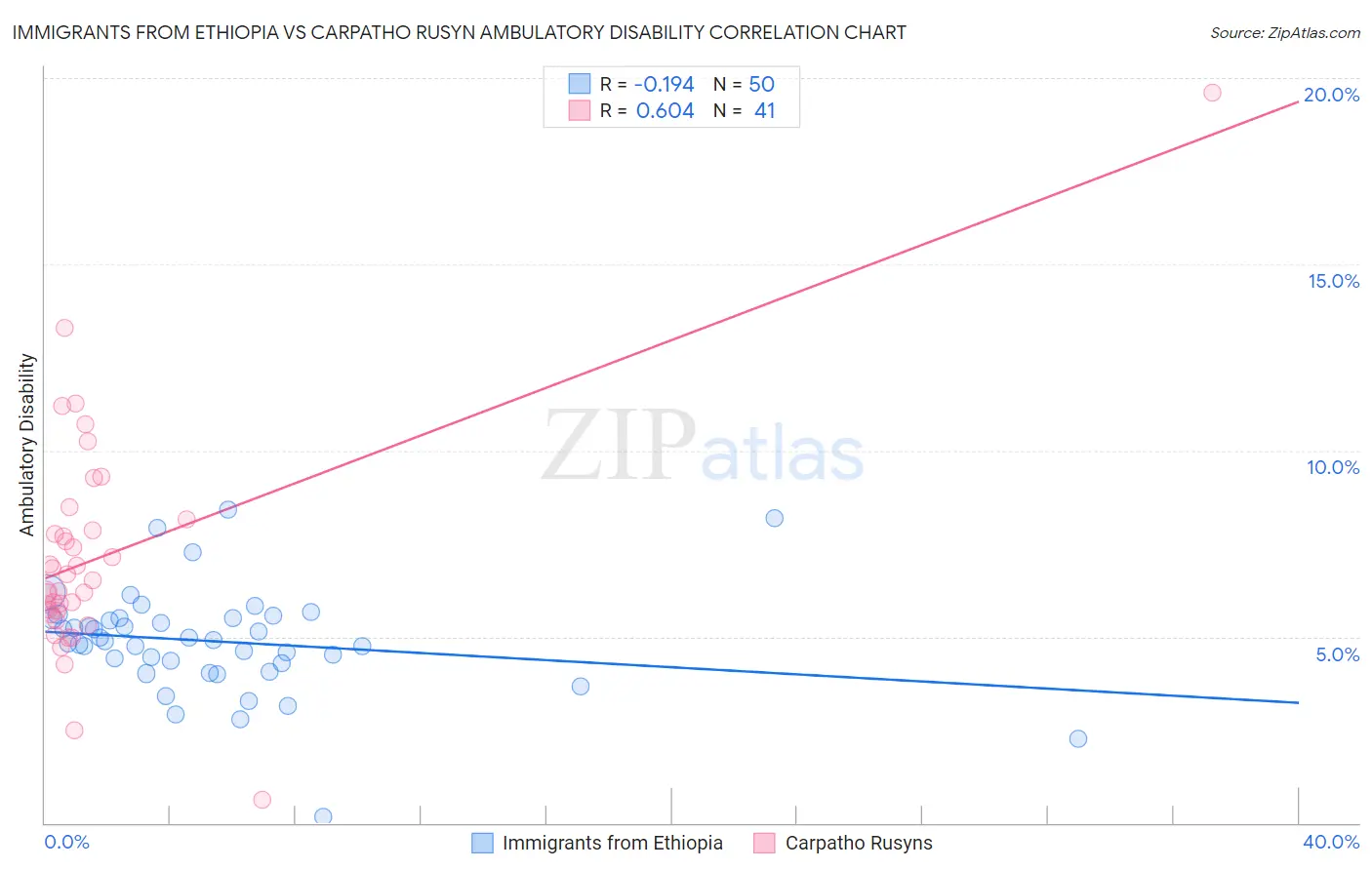 Immigrants from Ethiopia vs Carpatho Rusyn Ambulatory Disability