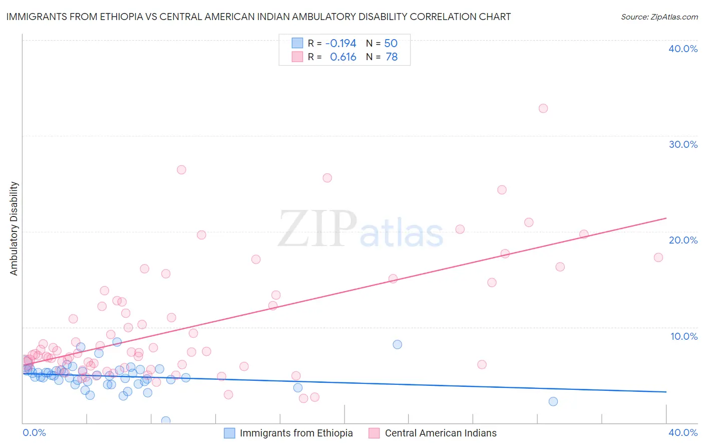 Immigrants from Ethiopia vs Central American Indian Ambulatory Disability