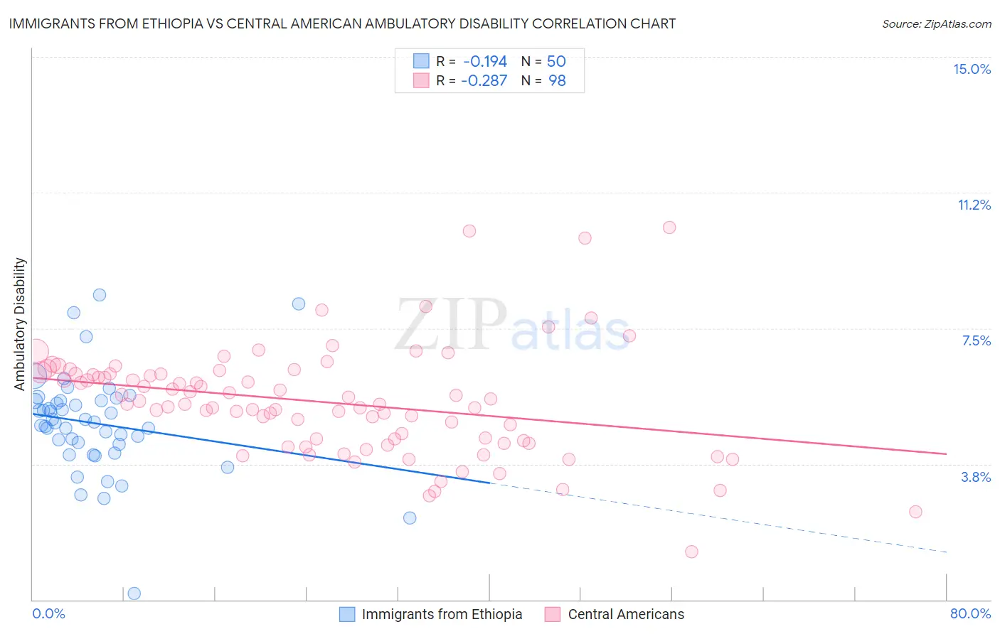 Immigrants from Ethiopia vs Central American Ambulatory Disability