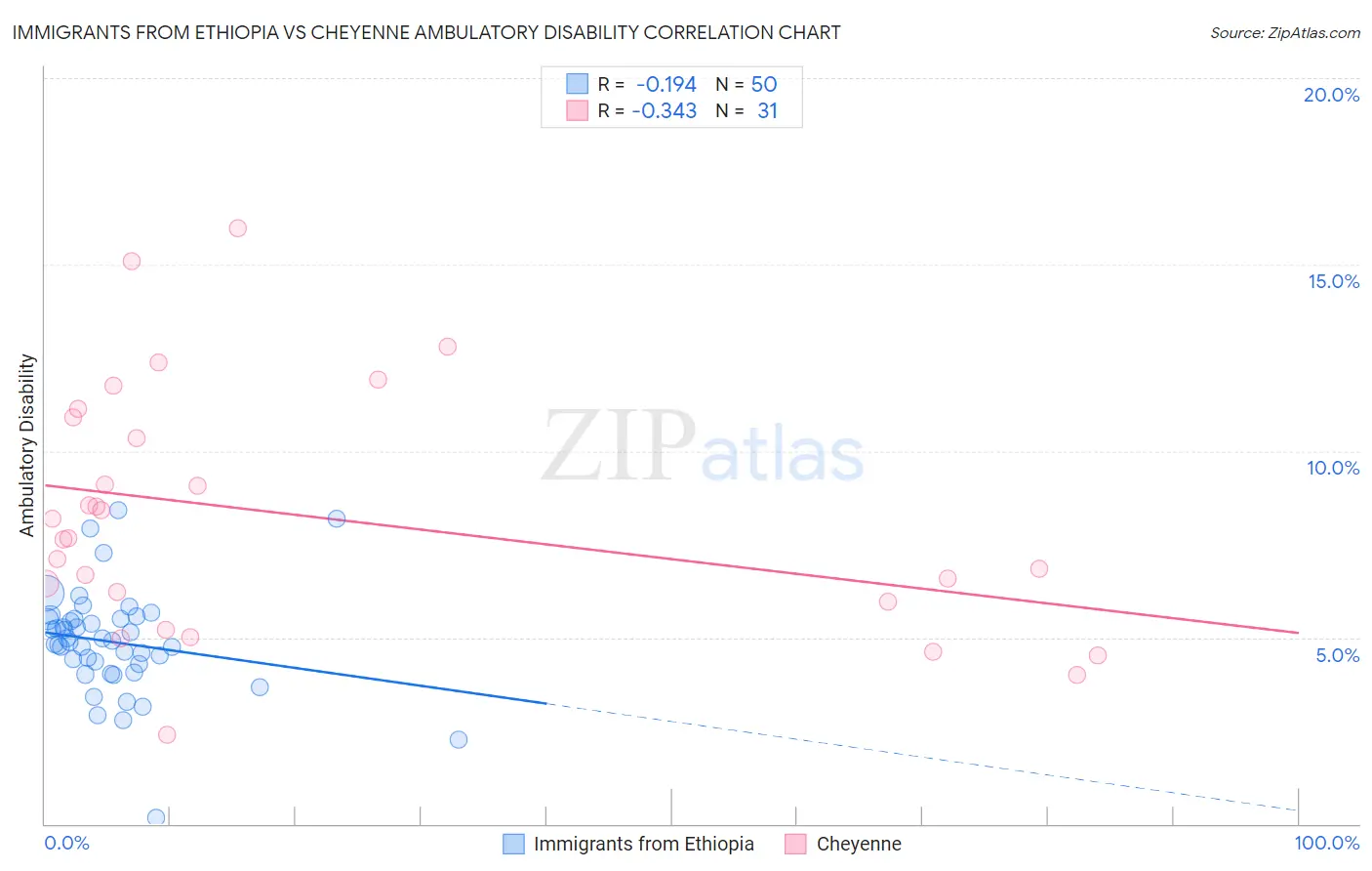 Immigrants from Ethiopia vs Cheyenne Ambulatory Disability