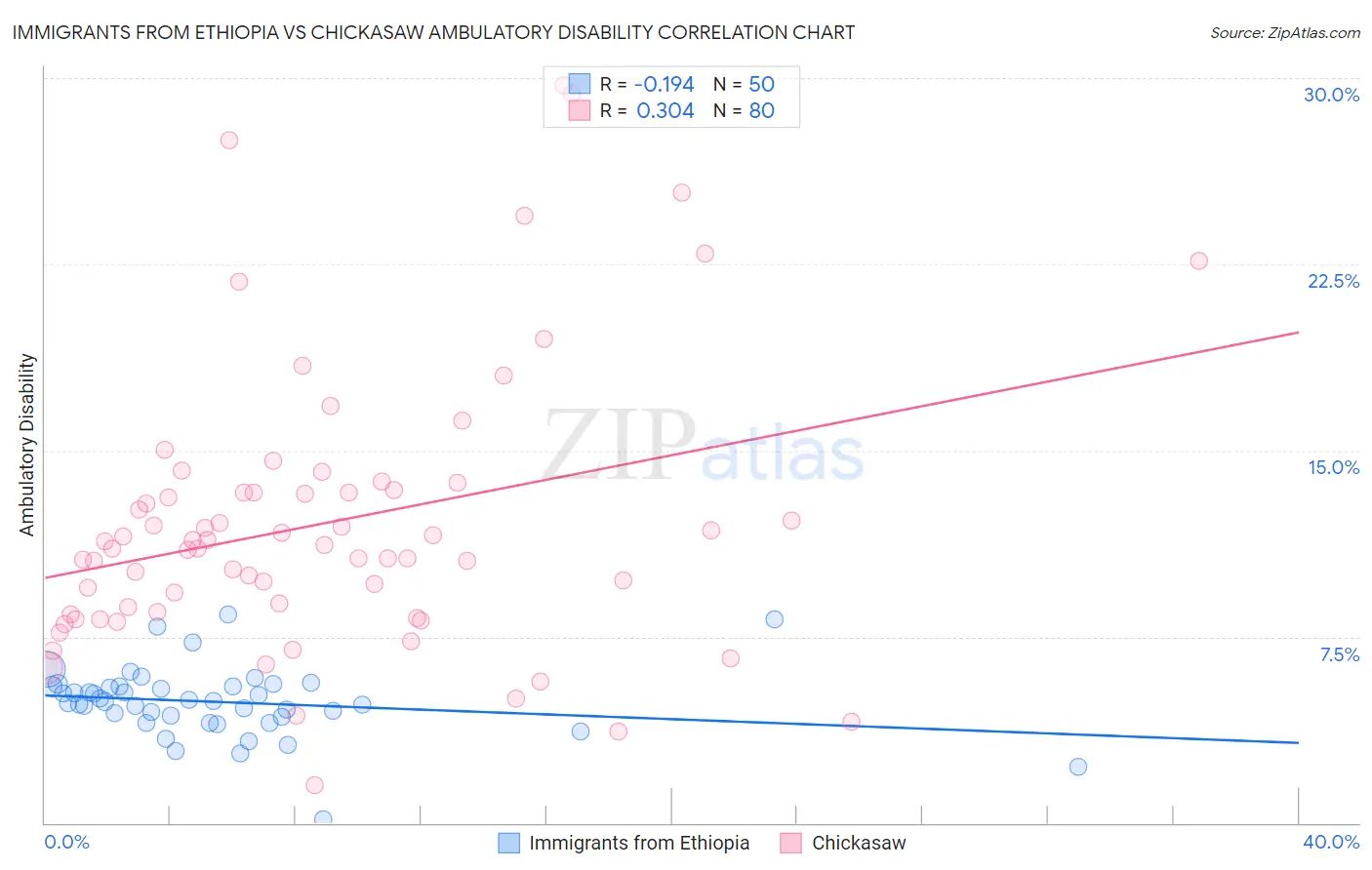 Immigrants from Ethiopia vs Chickasaw Ambulatory Disability